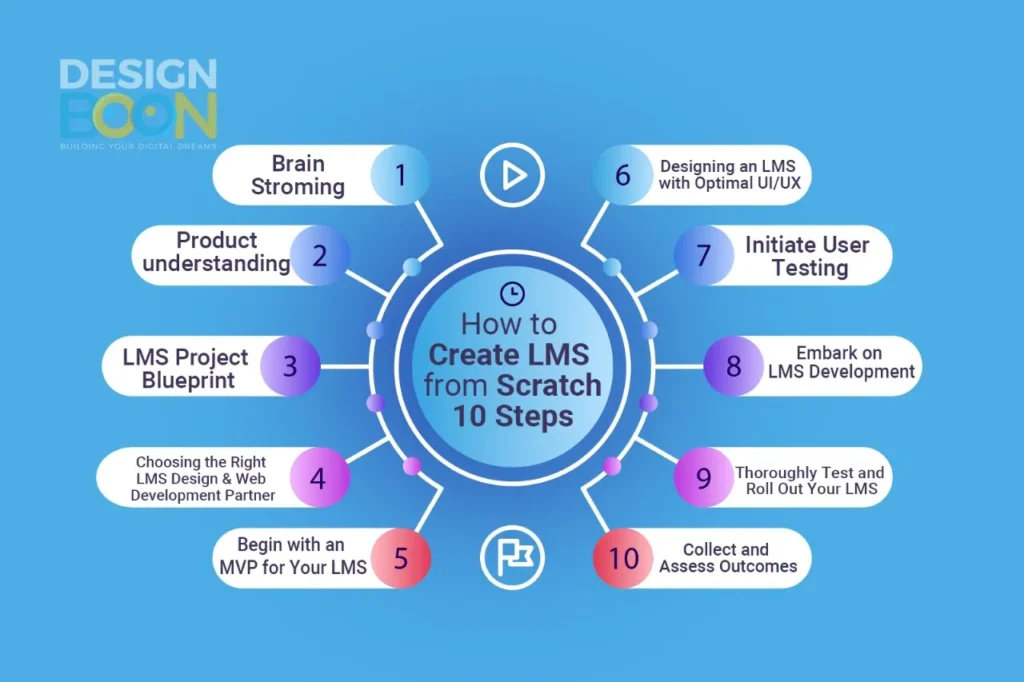 8 Steps to Develop a Custom LMS Solution